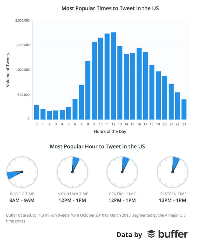 best time to tweet